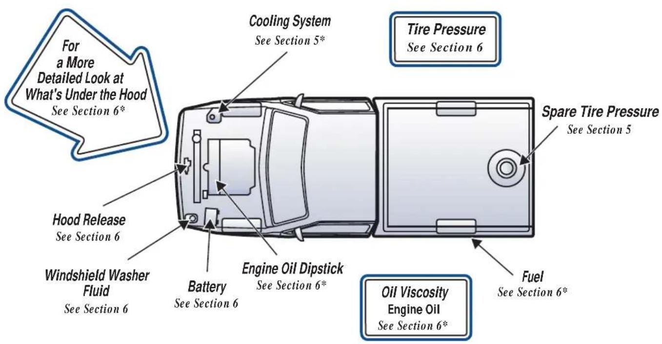 For a More Detailed Look at What's Under the Hood See Section 6* Cooling System See Section 5* Tire Pressure See Section 6 Hood Release See Section 6 Windshield Washer Fluid See Section 6 Battery See Section 6 Engine Oil Dipstick See Section 6* Spare Tire Pressure See Section 5 Fuel See Section 6* Oil Viscosity Engine Oil See Section 6*
