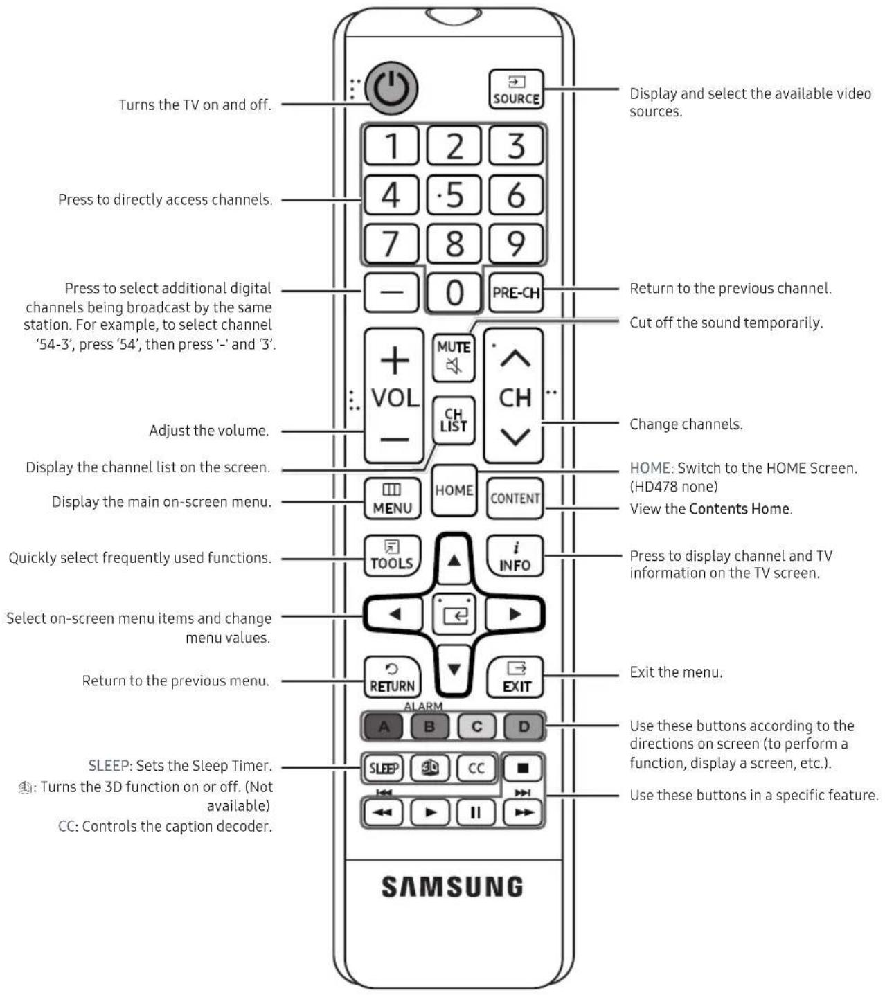 Turns the TV on and off. Display and select the available video sources. 1 2 3 4 5 6 7 8 9 Press to directly access channels. Return to the previous channel. Press to select additional digital channels being broadcast by the same station. For example, to select channel '54-3', press '54', then press '-' and '3'. Cut off the sound temporarily. Press to select additional digital channels being broadcast by the same station. For example, to select channel '54-3', press '54', then press '-' and '3'. Adjust the volume. Change channels. Display the channel list on the screen. HOME: Switch to the HOME Screen. (HD478 none) Display the main on-screen menu. View the Contents Home. Display the main on-screen menu. Quickly select frequently used functions. Press to display channel and TV information on the TV screen. Select on-screen menu items and change menu values. Exit the menu. Return to the previous menu. SLEEP: Sets the Sleep Timer. Use these buttons according to the directions on screen (to perform a function, display a screen, etc.). Turns the 3D function on or off. (Not available). Use these buttons in a specific feature. CC: Controls the caption decoder. SAMSUNG