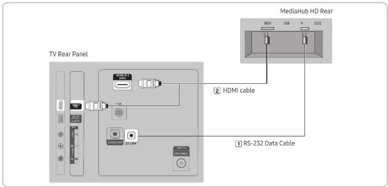 MediaHub HD Rear HDMI USB R S/232 TV Rear Panel ② HDMI cable ① RS-232 Data Cable