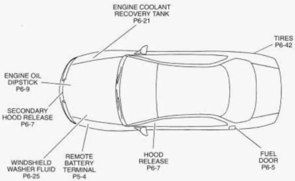 ENGINE COOLANT RECOVERY TANK P6-21 TIRES P6-42 ENGINE OIL DIPSTICK P6-9 SECONDARY HOOD RELEASE P6-7 WINDSHIELD WASHER FLUID P6-25 REMOTE BATTERY TERMINAL P5-4 HOOD RELEASE P6-7 FUEL DOOR P6-5