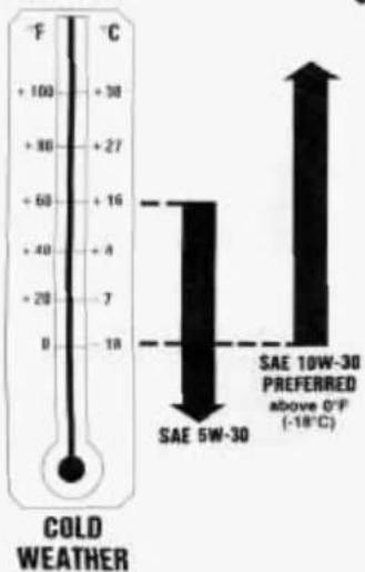 | Temperature Range | Value | | ----------------------- | --------- | | SAE 5W-30 | - | | SAE 10W-30 PREFERRED above 0°F (-18°C) | - |