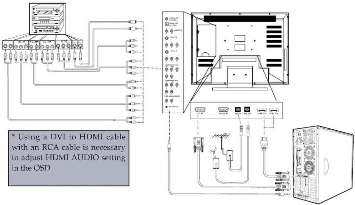* Using a DVI to HDMI cable with an RCA cable is necessary to adjust HDMI AUDIO setting in the OSD