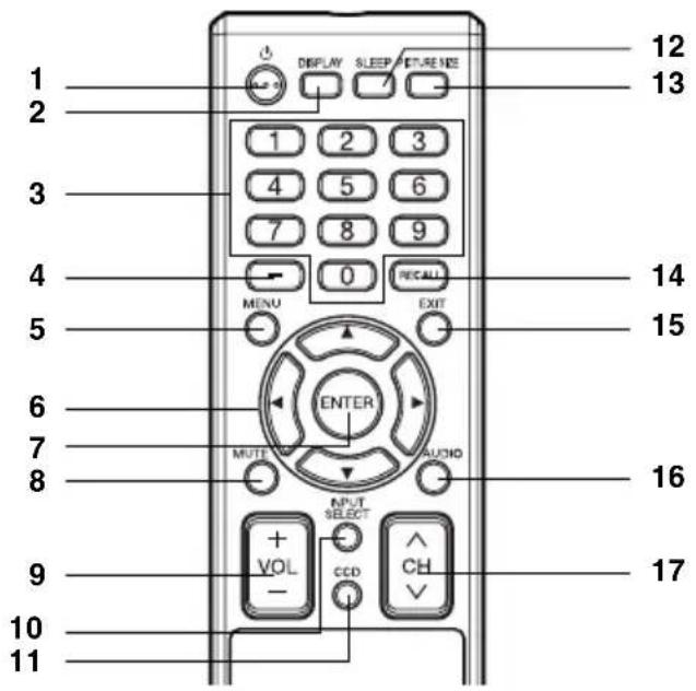 1 2 3 4 5 6 7 8 9 0 MENU EXIT MENU AUDIO INPUT SELECT VOL CCD CH 12 13 14 15 16 17 10 11