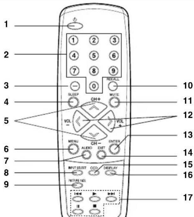 1 2 3 4 5 6 7 8 9 SLEEP 0 RECALL MUTE VOL - MENU CH- AUDIO EXIT ENTER INPUT SELECT OCD DISPLAY PIRETIME - II 10 11 12 13 14 15 16 17