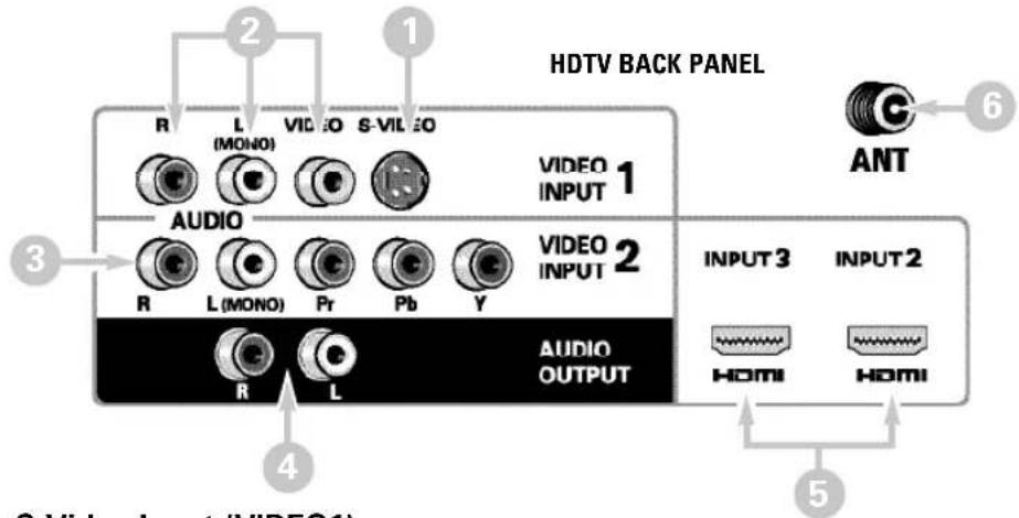 HDTV BACK PANEL R L VIDEO S-VI E O VIDEO INPUT 1 AUDIO AUDIO R L (MONO) Pr Pb Y VIDEO INPUT 2 AUDIO OUTPUT INPUT 3 INPUT 2 HDMI HDMI ANT 6 3 4 5 S-Video Input (VIDEO1)