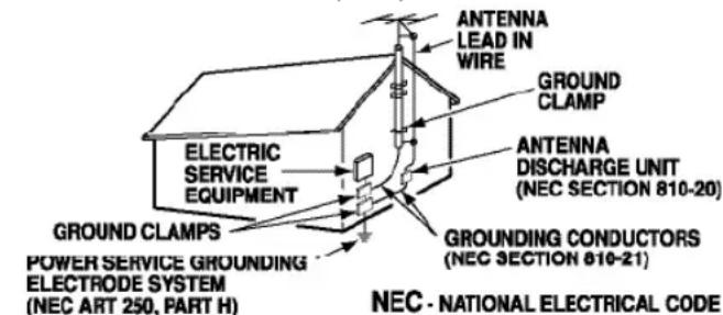 ANTENNA LEAD IN WIRE GROUND CLAMP ELECTRIC SERVICE EQUIPMENT ANTENNA DISCHARGE UNIT (NEC SECTION 810-20) GROUND CLAMPS POWER SERVICE GROUNDING ELECTRODE SYSTEM (NEC ART 250, PART H) GROUNDING CONDUCTORS (NEC SECTION 810-21) NEC - NATIONAL ELECTRICAL CODE