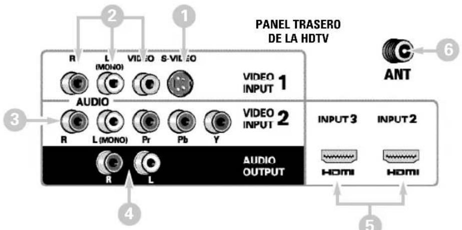 PANEL TRASERO DE LA HDTV R L VIDEO S-VILLO VIDEO INPUT 1 AUDIO AUDIO INPUT 2 R L (MONO) Pr Pb Y R L AUDIO OUTPUT INPUT 3 INPUT 2 HDMI HDMI ANT 4 5