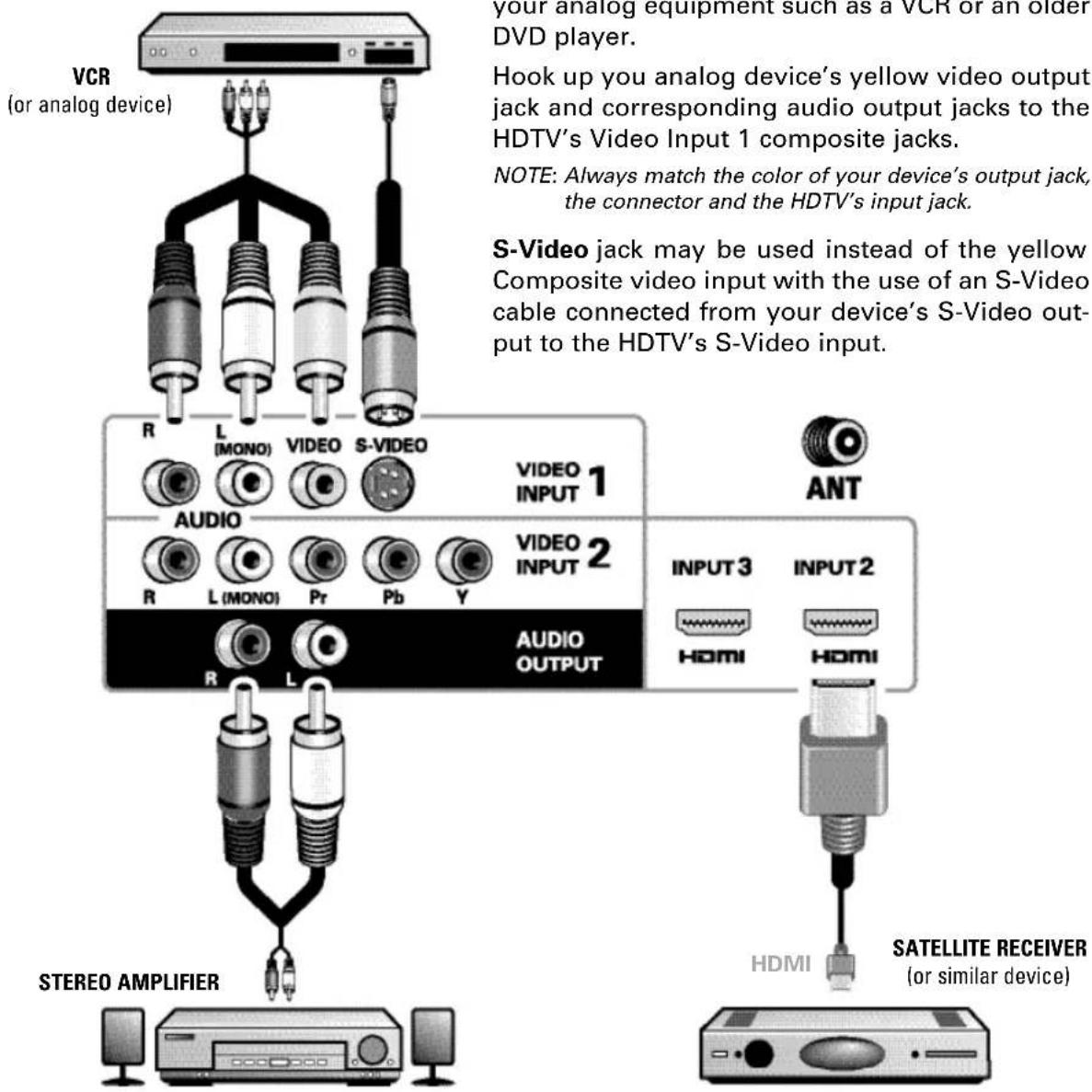 VCR (or analog device) R L (MONO) VIDEO S-VIDEO AUDIO R L (MONO) Pr Pb Y VIDEO INPUT 1 VIDEO INPUT 2 AUDIO OUTPUT ANT INPUT 3 INPUT 2 HDMI HDMI STEREO AMPLIFIER SATELLITE RECEIVER (or similar device) NOTE: Always match the color of your device's output jack, the connector and the HDTV's input jack. S-Video jack may be used instead of the yellow Composite video input with the use of an S-Video cable connected from your device's S-Video out- put to the HDTV's S-Video input.