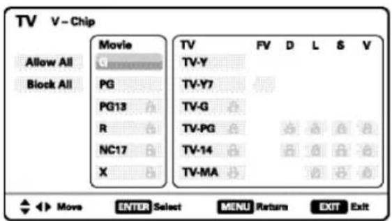 TV V-Chip Allow All Block All Movie G PG PG13 R NC17 X TV FV D L S V TV-Y TV-Y7 TV-G TV-PG TV-14 TV-MA Move ENTER Select MENU Return EXIT Exit