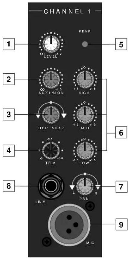 CHANNEL 1 1 LEVEL PEAK 2 AUX 1/MON HIGH 3 DSP AUX 2 MIO 4 TRIM LOW 5 6 7 LINE PAN R 8 MIC 9