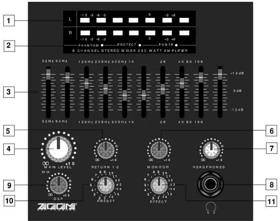 L -1.5 -9 -6 -3 0 +3 +6 R -1.5 -9 -6 -3 0 -3 +5 PHANTOM PROTECT POWER 8 CHANNEL STEREO MIXER 250 WATT AMPLIFIER 32 Hz 54 Hz 125 Hz 250 Hz 500 Hz 1K 2K 4K 8K 16K +1.2 dB 32 Hz 54 Hz 125 Hz 250 Hz 500 Hz 1K 2K 4K 8K 16K -1.2 dB MAIN LEVEL MIX +1.0 RETURN 1-2 MONITOR HEADPHONES DSP PRESET EFFECT ZOOM DSP POWERED 11 8