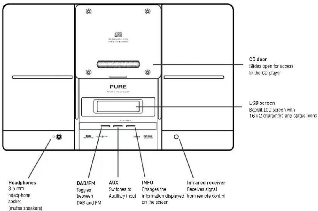 CD door Slides open for access to the CD player LCD screen Backlit LCD screen with 16 x 2 characters and status icons PURE DAB/FM Toggles between DAB and FM AUX Switches to Auxiliary input INFO Changes the information displayed on the screen Infrared receiver Receives signal from remote control Headphones 3.5 mm headphone socket (mutes speakers) PURE