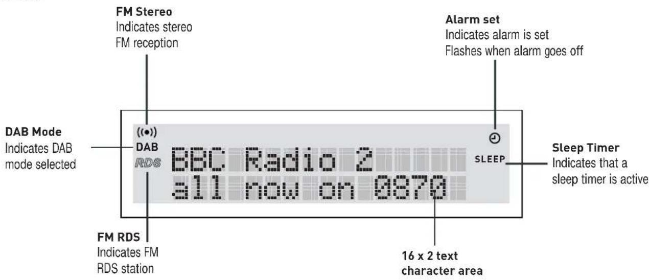 FM Stereo Indicates stereo FM reception DAB Mode Indicates DAB mode selected ((•)) DAB RDS BBC Radio 2 s11 now on 0970 FM RDS Indicates FM RDS station Alarm set Indicates alarm is set Flashes when alarm goes off SLEEP Sleep Timer Indicates that a sleep timer is active 16 x 2 text character area