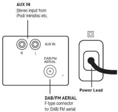 AUX IN Stereo input from iPod/ minidisc etc. R L AUX IN DAB/FM AERIAL DAB/FM AERIAL F-type connector for DAB/FM aerial Power Lead