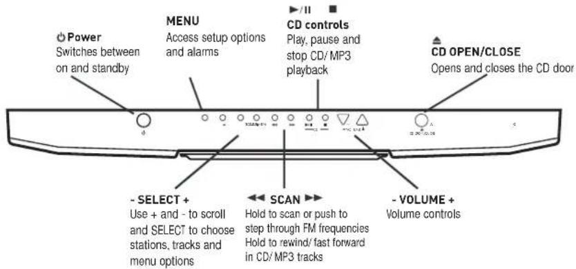 Power Switches between on and standby MENU Access setup options and alarms -/II CD controls Play, pause and stop CD/ MP3 playback CD OPEN/CLOSE Opens and closes the CD door - SELECT + Use + and - to scroll and SELECT to choose stations, tracks and menu options SCAN Hold to scan or push to step through FM frequencies Hold to rewind/ fast forward in CD/ MP3 tracks -VOLUME + Volume controls