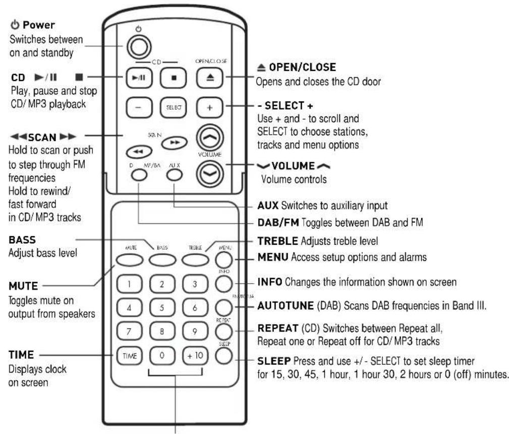 Power Switches between on and standby CD ▶/II ■ Play, pause and stop CD/ MP3 playback SCAN ▶ Hold to scan or push to step through FM frequencies Hold to rewind/ fast forward in CD/ MP3 tracks BASS Adjust bass level MUTE Toggles mute on output from speakers TIME Displays clock on screen OPEN/CLOSE Opens and closes the CD door - SELECT + Use + and - to scroll and SELECT to choose stations, tracks and menu options VOLUME Volume controls AUX Switches to auxiliary input DAB/FM Toggles between DAB and FM TREBLE Adjusts treble level MENU Access setup options and alarms INFO Changes the information shown on screen AUTOTUNE (DAB) Scans DAB frequencies in Band III. REPEAT (CD) Switches between Repeat all, Repeat one or Repeat off for CD/ MP3 tracks SLEEP Press and use +/- SELECT to set sleep timer for 15, 30, 45, 1 hour, 1 hour 30, 2 hours or 0 (off) minutes.