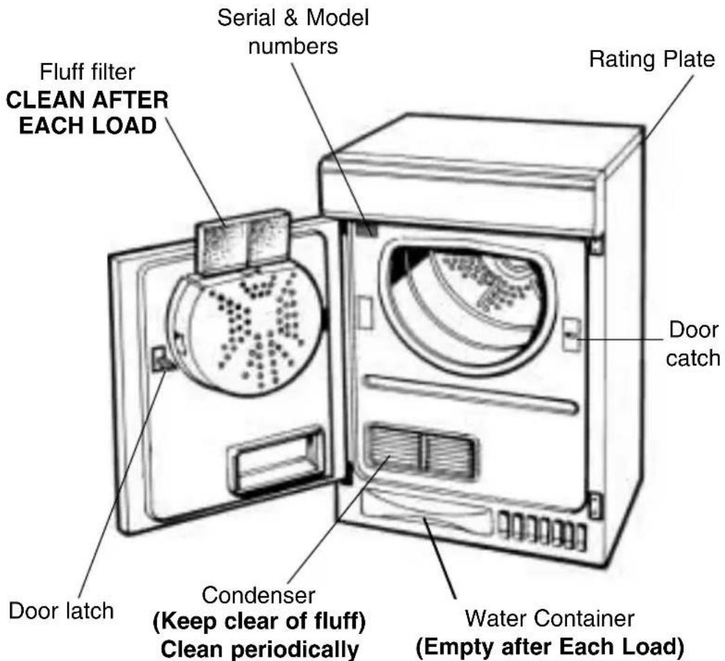Fluff filter CLEAN AFTER EACH LOAD Serial & Model numbers Rating Plate Door catch Door latch Condenser (Keep clear of fluff) Clean periodically Water Container (Empty after Each Load)