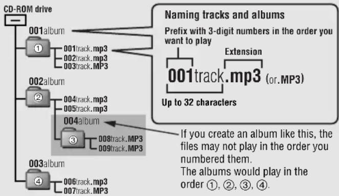 graph TD A["CD-ROM drive"] --> B["001album"] B --> C["001track.mp3"] B --> D["002track.mp3"] B --> E["003track.MP3"] F["002album"] --> G["004track.mp3"] F --> H["005track.mp3"] F --> I["004album"] J["003album"] --> K["006track.mp3"] J --> L["007track.MP3"] M["Naming tracks and albums\nPrefix with 3-…