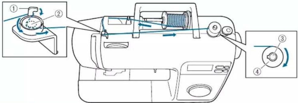 Technical diagram of a sewing machine with labeled parts and directional arrows indicating motion or operation.