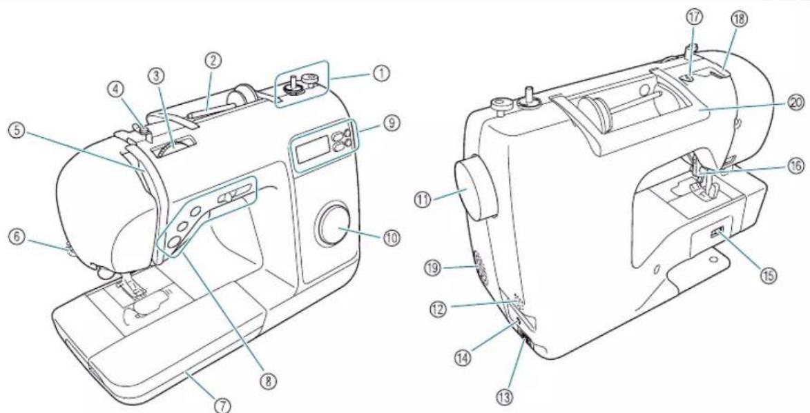 Technical diagram of a sewing machine with numbered parts for identification