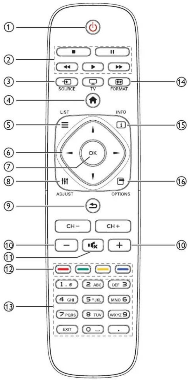 ① ② ③ ④ ⑤ ⑥ ⑦ ⑧ ⑨ ⑩ ⑪ ⑫ LIST INFO i OK ADJUST OPTIONS CH- CH+ - + 1. @ 2 ABC DEF 3 4 GHI 5°JKL MNO 6 7 PQRS 8 TUV WXYZ 9 EXIT 0 .