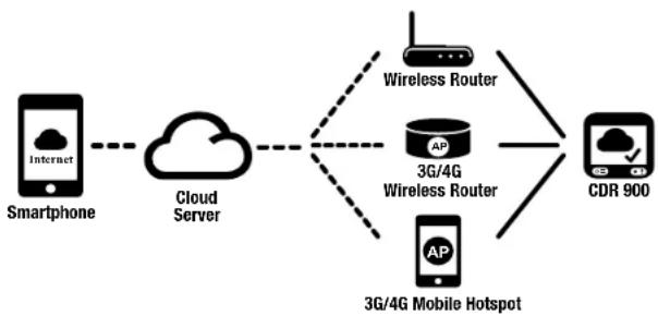 COBRA CDR 900 C - To connect your camera to the Cloud - 4