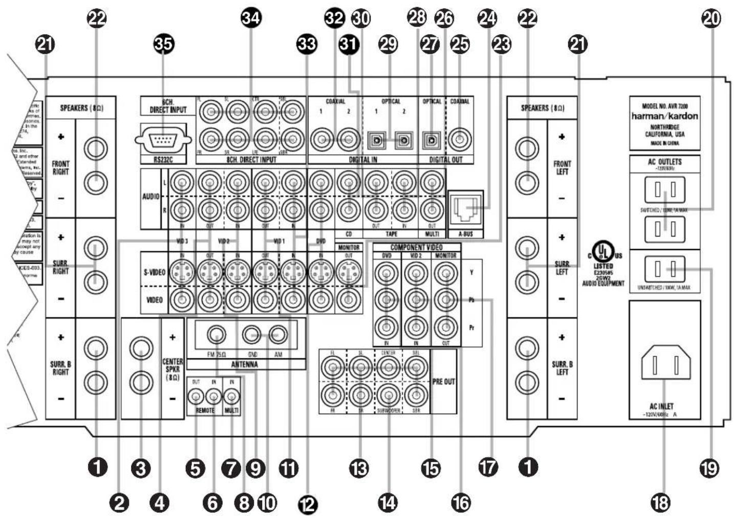 SPEAKERS ( 8Ω ) + FRONT RIGHT - + SURR RIGHT - + SURR. B RIGHT - SCH DIRECT INPUT RS232C AUDIO L R VID 3 VID 2 VID 1 DVD S-VIDEO VIDEO CENTER SPKR ( 8Ω ) - FM 25Ω GND AM ANTENNA OUT IN IN REMOTE MULTI COAXUAL 1 2 OPTICAL 1 2 OPTICAL COAXUAL DIGITAL IN COMPONENT VIDEO DVD VID 2 MONITOR Y Pr Pr PRE OUT FR SURWEDER SRR MODEL NO. AVR 7200 harman/kardon NORTHIDGE CALIFORNIA, USA MADE IN CHINA + FRONT LEFT - + SURR. LEFT - + SURR. B LEFT - MODEL LISTED E230545 2SW2 AUDIO EQUIPMENT AC INLET -125V/40Hz A C US LISTED E230545 2SW2 AUDIO EQUIPMENT