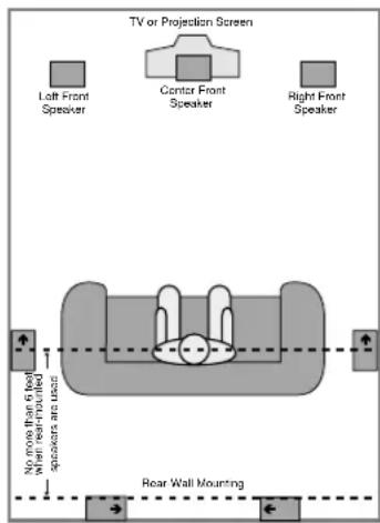 TV or Projection Screen Left Front Speaker Center Front Speaker Right Front Speaker No more than 6 feet when reel-mounted speakers are used Rear Wall Mounting