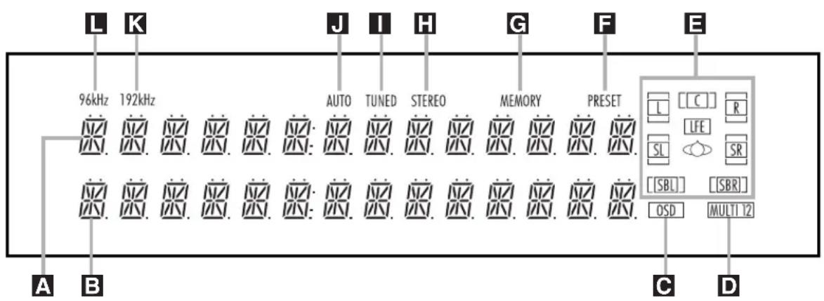 L K J I H G F E 96kHz 192kHz AUTO TUNED STEREO MEMORY PRESET A B C D L C R LFE SL SR [SBL] [SBR] OSD MULTI 12
