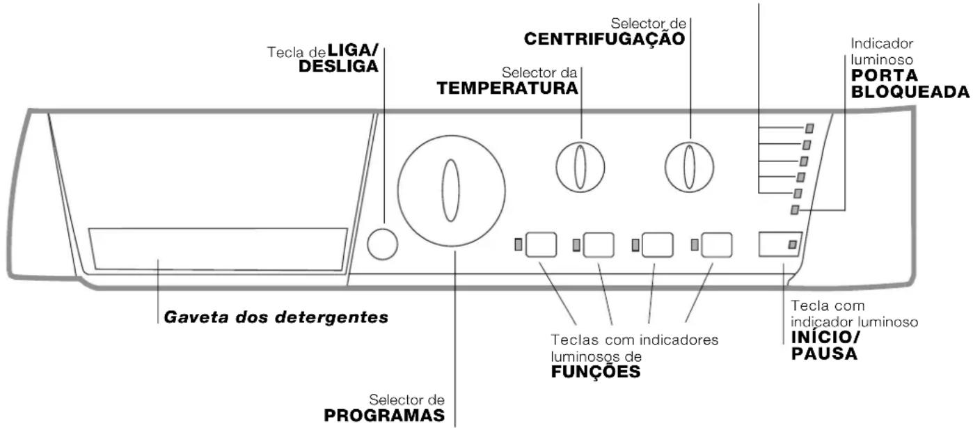 Tecla de LIGA/ DESLIGA Selector de CENTRIFUGAÇÃO Selector da TEMPERATURA Indicador luminoso PORTA BLOQUEADA Gaveta dos detergentes Teclas com indicadores luminosos de FUNÇÕES Tecla com indicador luminoso INÍCIO/ PAUSA Selector de PROGRAMAS