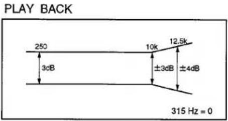 PLAY BACK 250 3dB 10k ±3dB ±4dB 12.5k 315 Hz = 0