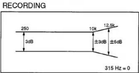 RECORDING 250 3dB 10k ±3dB ±5dB 12.5k 315 Hz = 0