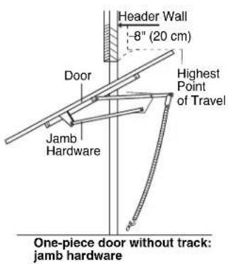 Header Wall -8" (20 cm) Door Jamb Hardware Highest Point of Travel One-piece door without track: jamb hardware