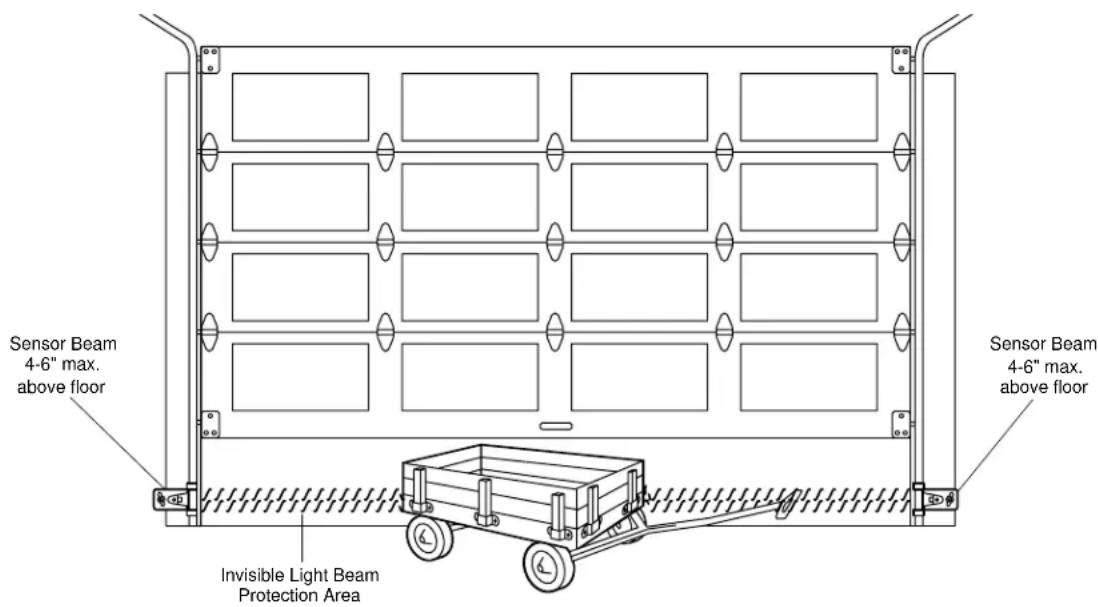 Sensor Beam 4-6" max. above floor Invisible Light Beam Protection Area Sensor Beam 4-6" max. above floor