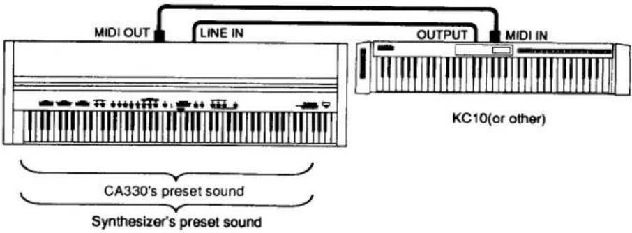 MIDI OUT LINE IN OUTPUT MIDI IN KC10(or other) CA330's preset sound Synthesizer's preset sound
