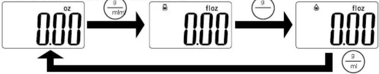 graph LR A["0.00 oz"] --> B["g/ml"] B --> C["floz 0.00"] C --> D["g/ml"] D --> E["floz 0.00"]