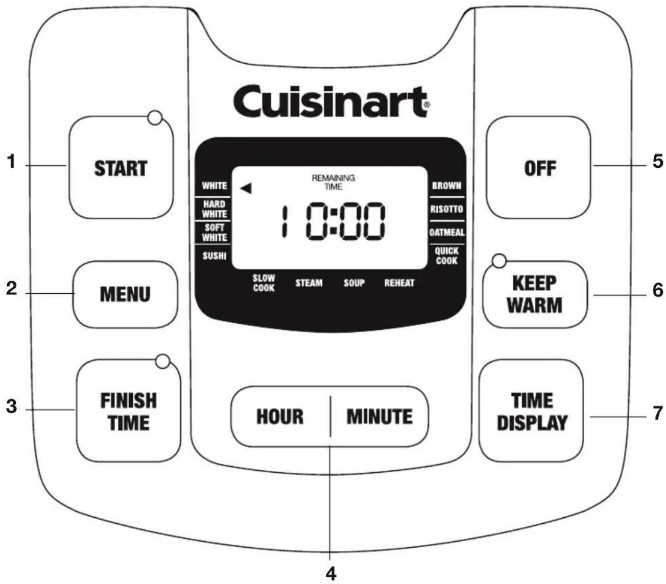 Cuisinart® 1 START 2 MENU 3 FINISH TIME 4 10:00 REMAINING TIME WHITE HARD WHITE SOFT WHITE SUSHI SLOW COOK STEAM SOUP REHEAT BROWN RISOTTO OATMEAL QUICK COOK OFF 6 KEEP WARM TIME DISPLAY 7