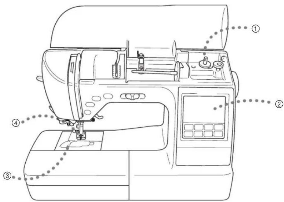 Technical diagram of a sewing machine with numbered parts labeled ①, ②, and ③ indicating different components.