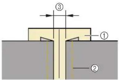 Technical diagram showing a cross-section of a mechanical or structural component with labeled parts ①, ②, and ③.