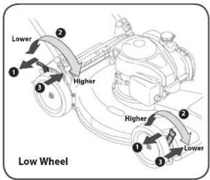 Lower 1 2 3 Higher 2 Higher 1 3 Lower Low Wheel