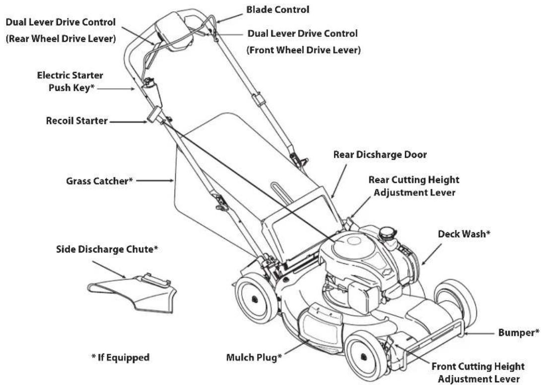 Dual Lever Drive Control (Rear Wheel Drive Lever) Blade Control Dual Lever Drive Control (Front Wheel Drive Lever) Electric Starter Push Key* Recoil Starter Grass Catcher* Side Discharge Chute* * If Equipped Rear Dicsharge Door Rear Cutting Height Adjustment Lever Deck Wash* Mulch Plug* Bumper* Front Cutting Height Adjustment Lever * If Equipped