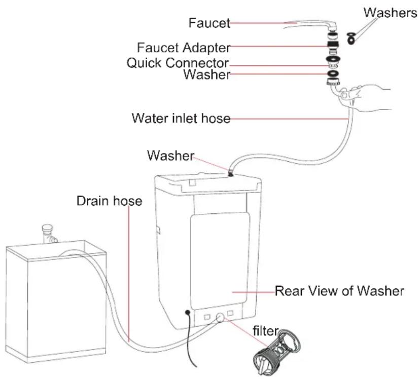 Faucet Washers Faucet Adapter Quick Connector Washer Water inlet hose Washer Drain hose Rear View of Washer filter