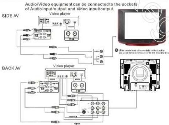 Audio/Video equipment can be connected to the sockets of Audio input/output and Video input/output. SIDE AV Video player BACK AV Video player