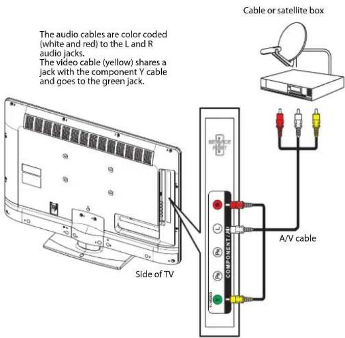 The audio cables are color coded (white and red) to the L and R audio jacks. The video cable (yellow) shares a jack with the component Y cable and goes to the green jack. Side of TV Cable or satellite box A/V cable