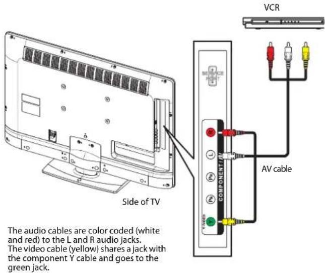 Side of TV The audio cables are color coded (white and red) to the L and R audio jacks. The video cable (yellow) shares a jack with the component Y cable and goes to the green jack. VCR COMPONENT AV cable