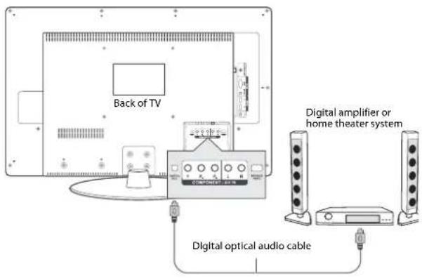 Back of TV Digital amplifier or home theater system Digital optical audio cable