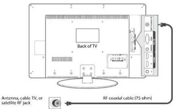Back of TV Antenna, cable TV, or satellite RF jack RF coaxial cable (75 ohm)