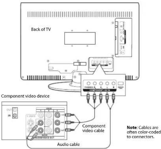 Back of TV Component video device Audio cable Component video cable Note: Cables are often color-coded to connectors.