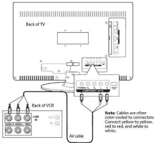Back of TV Back of VCR LINE IN AUDIO R AUDIO L VIDEO AV cable NOTE: Cables are often color-coded to connectors. Connect yellow to yellow, red to red, and white to white.