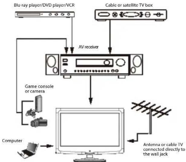 Dynex DX-60D260A13 - Connecting a home theater system with multiple devices - 1